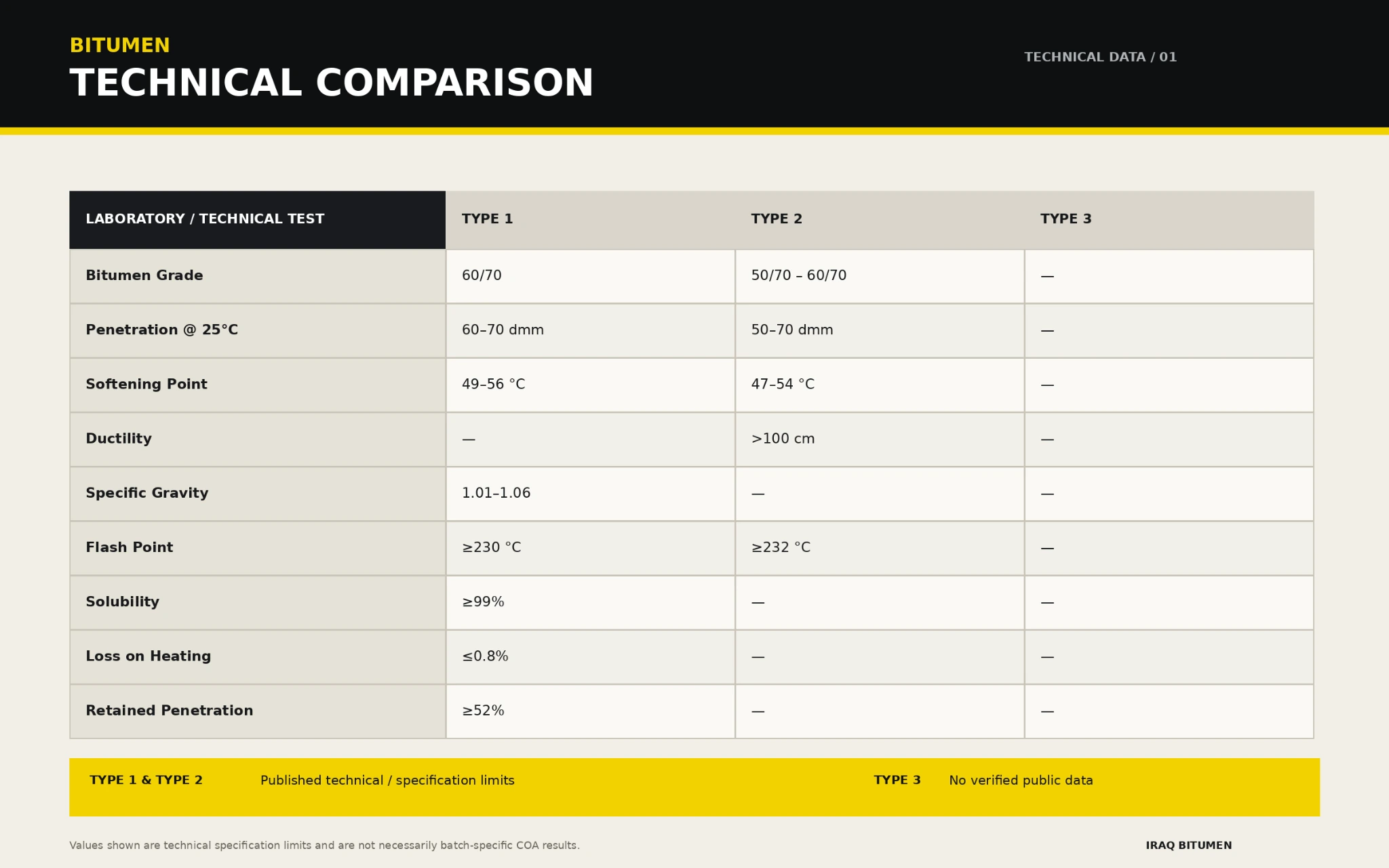 Bitumen technical comparison table